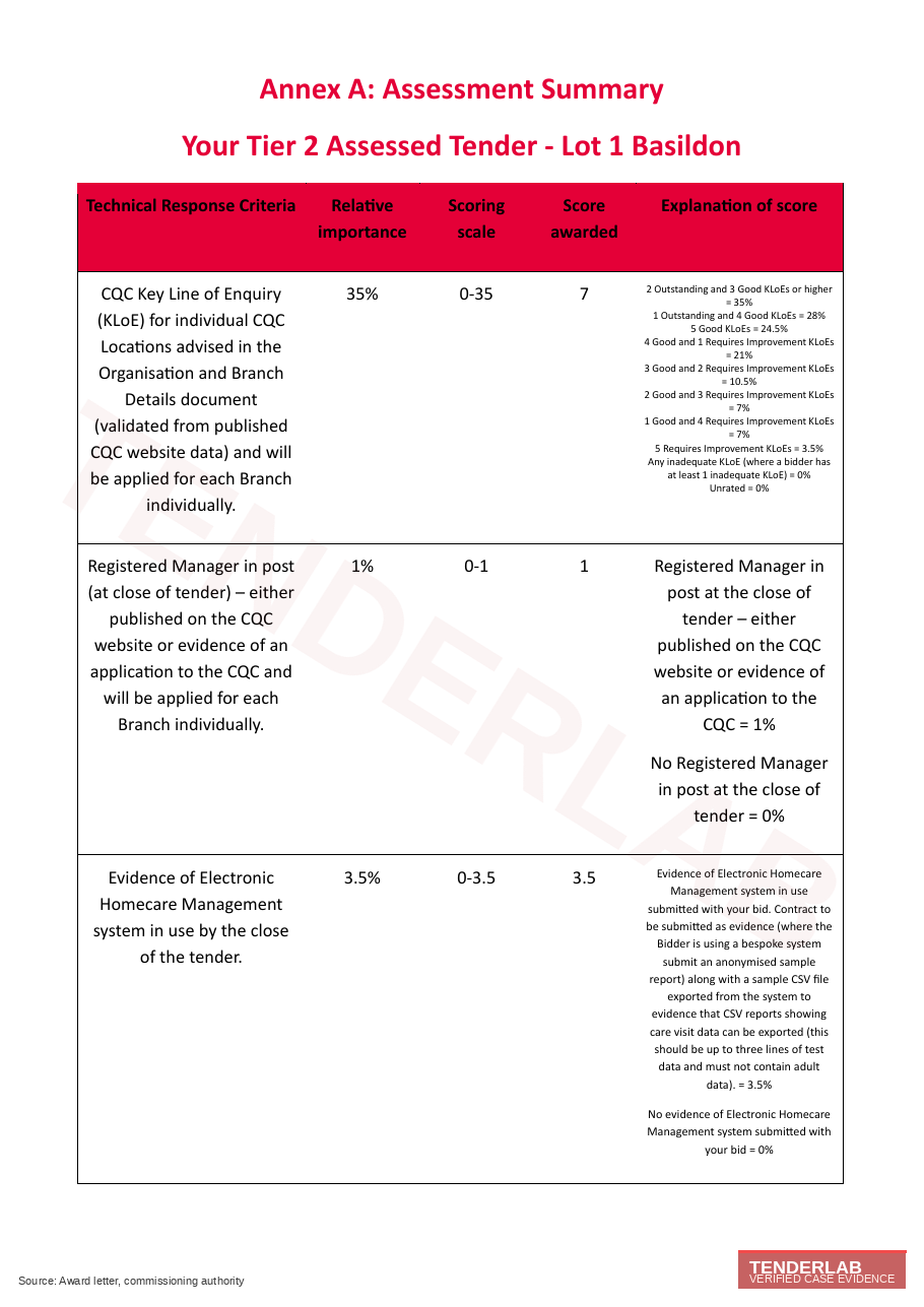 Lot 2 Braintree — outcome page