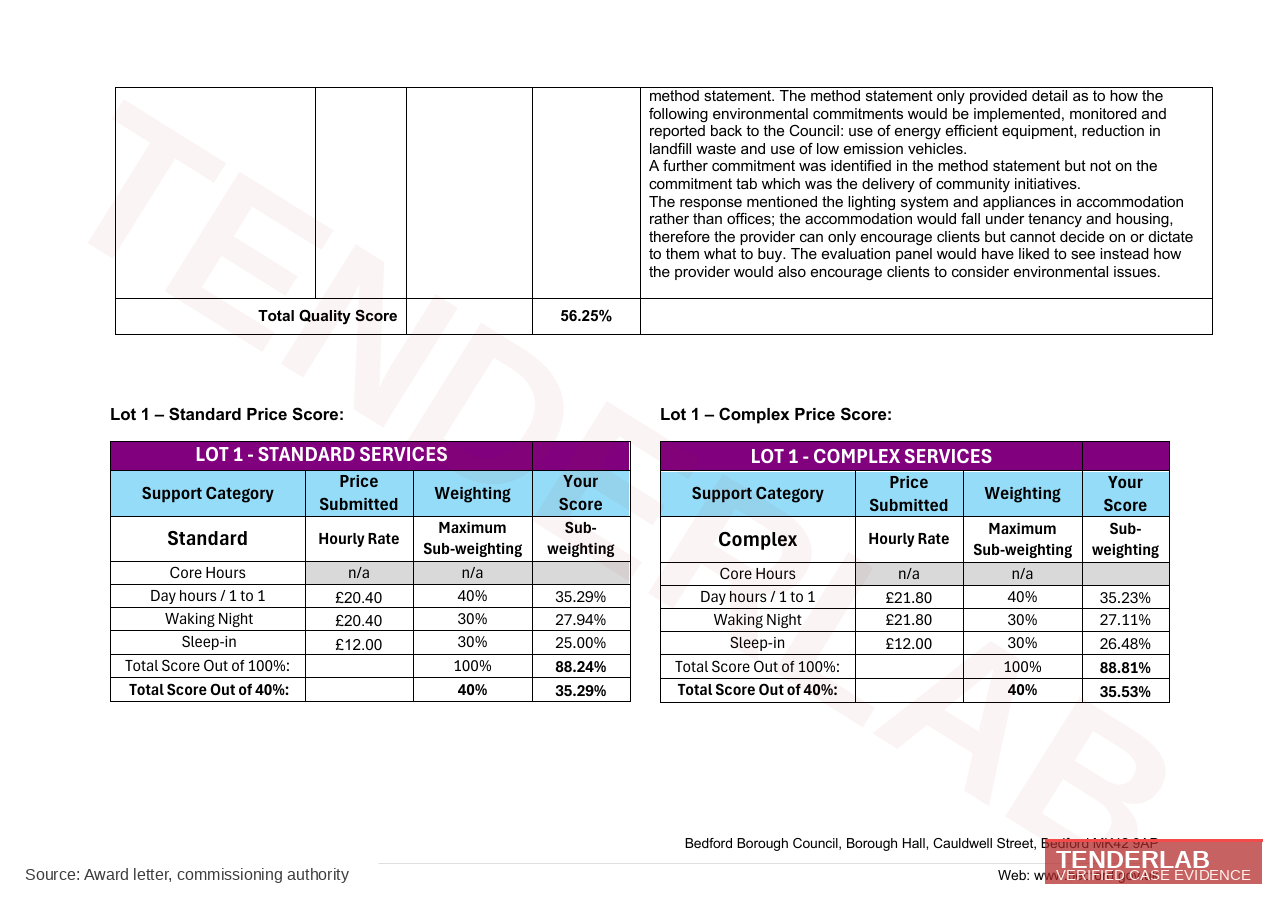 Score breakdown — pricing and totals